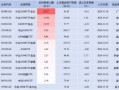 银华A500ETF本月以来资金净流入仅17.67亿元，被广发华夏速度赶超，同类排名垫底！