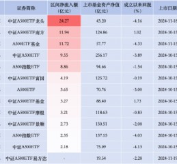 银华A500ETF本月以来资金净流入仅17.67亿元，被广发华夏速度赶超，同类排名垫底！