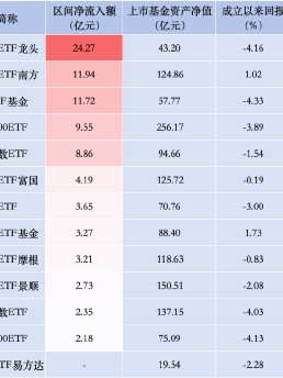 银华A500ETF本月以来资金净流入仅17.67亿元，被广发华夏速度赶超，同类排名垫底！