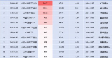 银华A500ETF本月以来资金净流入仅17.67亿元，被广发华夏速度赶超，同类排名垫底！