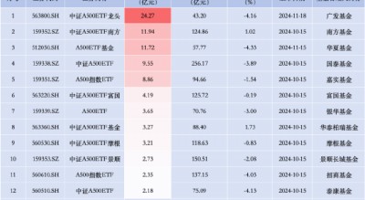 银华A500ETF本月以来资金净流入仅17.67亿元，被广发华夏速度赶超，同类排名垫底！