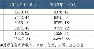 A股五家上市险企10月共揽保费2.52万亿，平安增速领跑｜月度保费观察（10月）