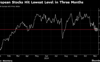 欧洲股市跌至8月份以来最低 因俄乌冲突升级担忧