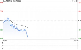 现货黄金短线走势分析：失守2675前，机会偏向多头，关注五个因素