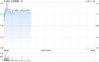 云顶新耀-B现涨逾3% 近日公布依拉环素(依嘉)两项体外积极性研究结果