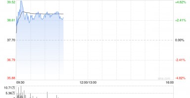 云顶新耀-B现涨逾3% 近日公布依拉环素(依嘉)两项体外积极性研究结果