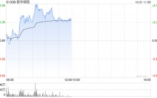 新华保险绩后涨超3% 第三季度归母净利润95.97亿元