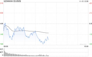 午评：创指半日跌1.49% AI概念股早盘强势