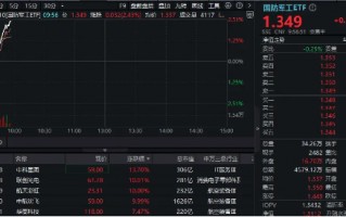 继续飙！联创光电7天6板，中航沈飞2连板！国防军工ETF（512810）续涨超2.4%创近2年新高