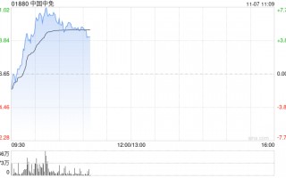 中国中免早盘涨超5% 与越南IPP集团签署合作备忘录