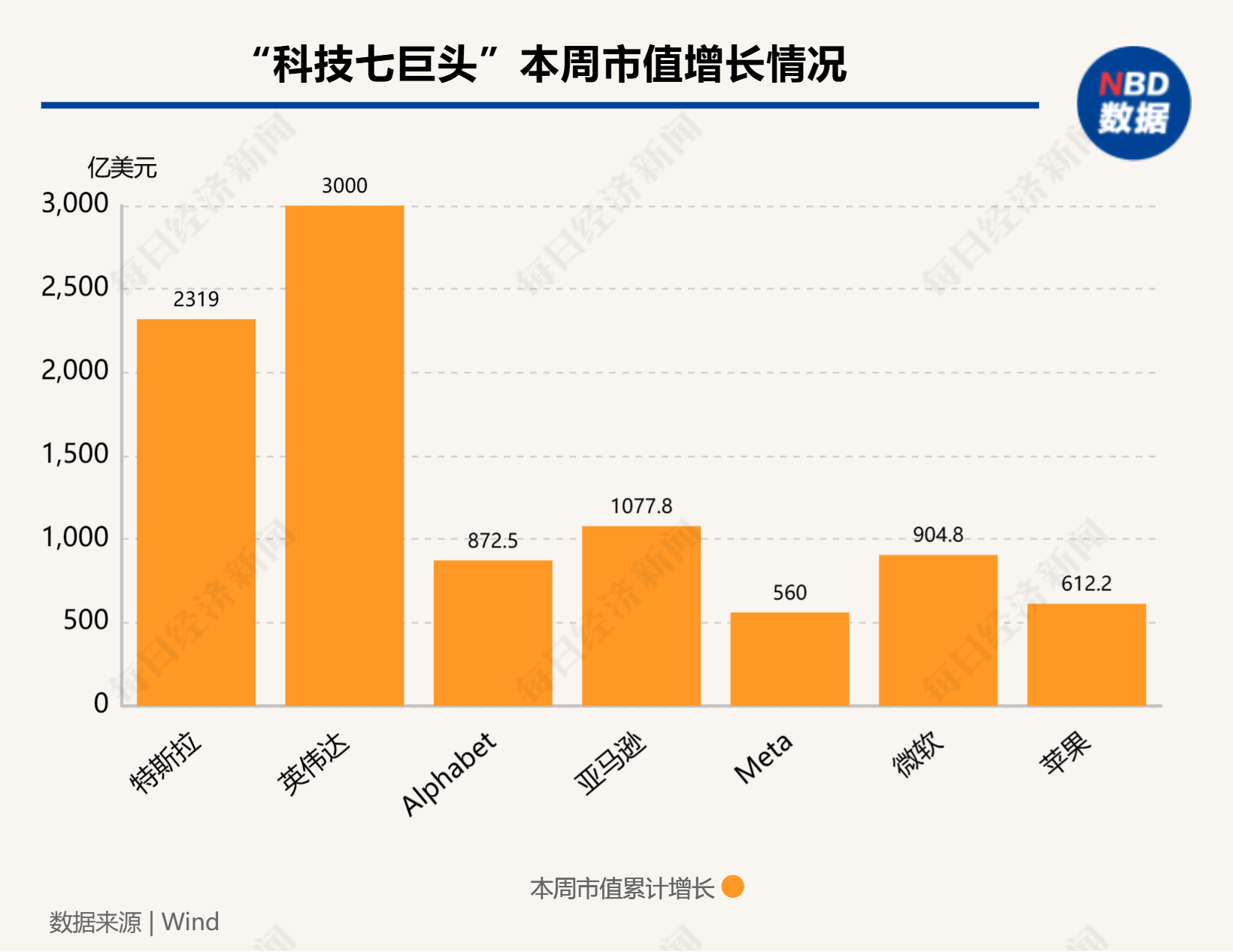 硅谷成大选赢家！七巨头市值一周增9000亿美元，马斯克3000亿美元身家稳居全球第一-第1张图片-国津软件-十年只做一个产品!IT--系统,B--系统,IT--,ITIL！