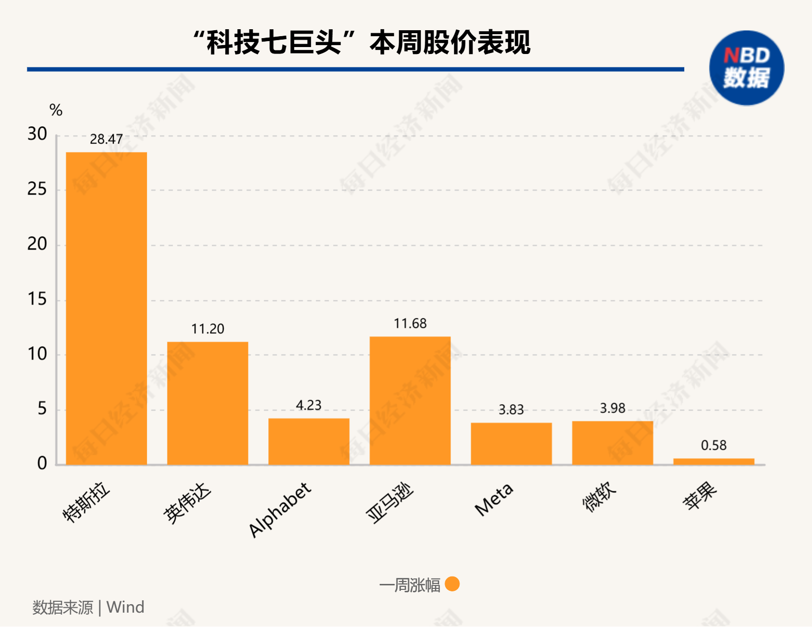 硅谷成大选赢家！七巨头市值一周增9000亿美元，马斯克3000亿美元身家稳居全球第一-第2张图片-国津软件-十年只做一个产品!IT--系统,B--系统,IT--,ITIL！