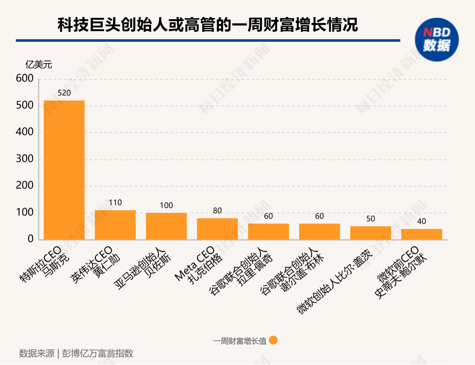 硅谷成大选赢家！七巨头市值一周增9000亿美元，马斯克3000亿美元身家稳居全球第一-第3张图片-国津软件-十年只做一个产品!IT--系统,B--系统,IT--,ITIL！