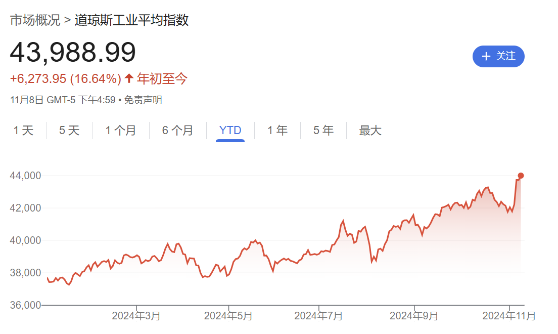 硅谷成大选赢家！七巨头市值一周增9000亿美元，马斯克3000亿美元身家稳居全球第一-第4张图片-国津软件-十年只做一个产品!IT--系统,B--系统,IT--,ITIL！