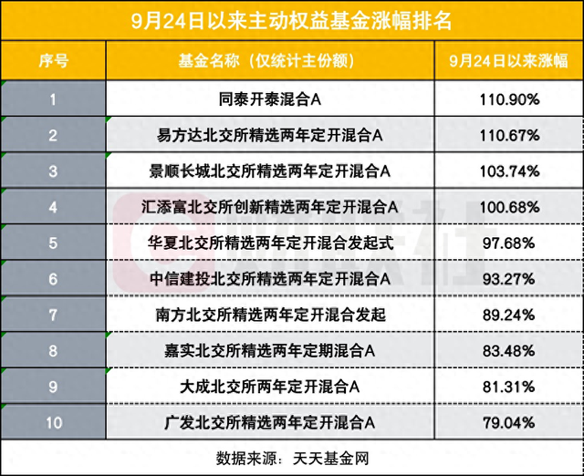 9.24以来哪些基金猛涨？4只净值反弹超100%，北交所成“财富密码”-第1张图片-国津软件-十年只做一个产品!IT--系统,B--系统,IT--,ITIL！