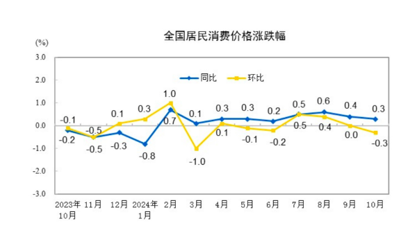 CPI同比涨幅回落至0.3%，下阶段走势如何-第1张图片-国津软件-十年只做一个产品!IT--系统,B--系统,IT--,ITIL！