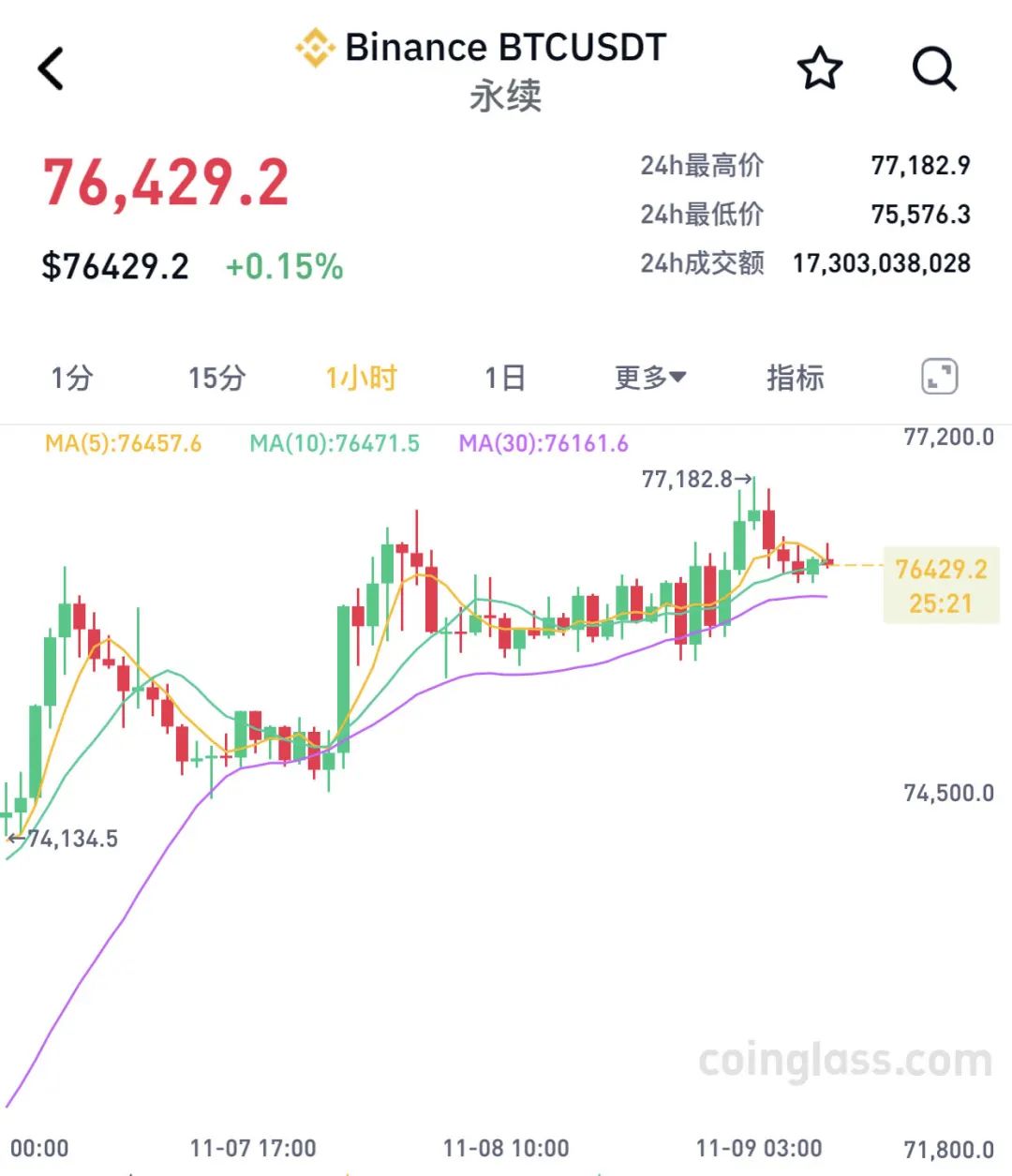 两个月大涨40%！比特币，刷新历史新高！近9万人爆仓-第1张图片-国津软件-十年只做一个产品!IT--系统,B--系统,IT--,ITIL！