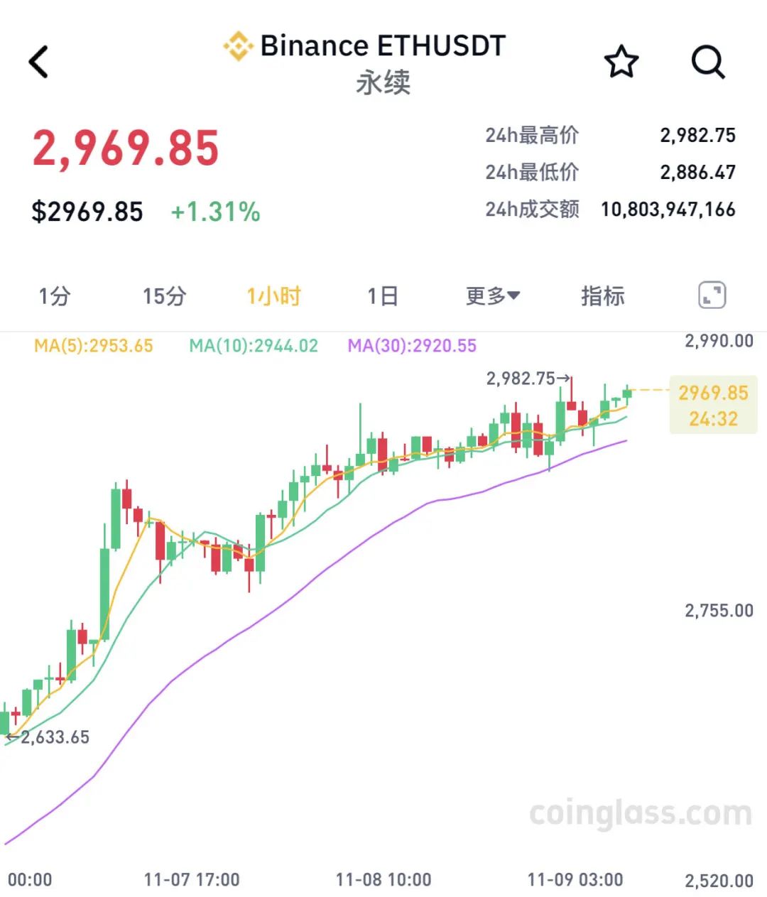 两个月大涨40%！比特币，刷新历史新高！近9万人爆仓-第2张图片-国津软件-十年只做一个产品!IT--系统,B--系统,IT--,ITIL！