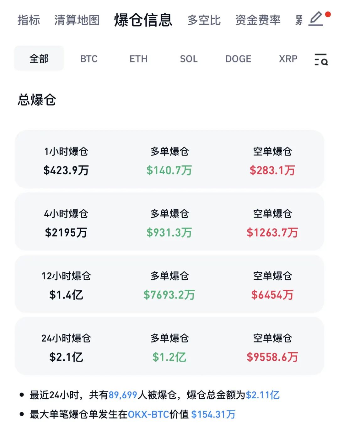 两个月大涨40%！比特币，刷新历史新高！近9万人爆仓-第3张图片-国津软件-十年只做一个产品!IT--系统,B--系统,IT--,ITIL！