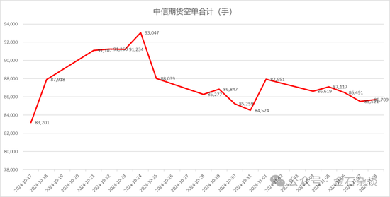 期指空单从中信慢慢转移？中信期货空单8.55万手，已经较10月24日左右的空单大幅减少-第7张图片-国津软件-十年只做一个产品!IT--系统,B--系统,IT--,ITIL！