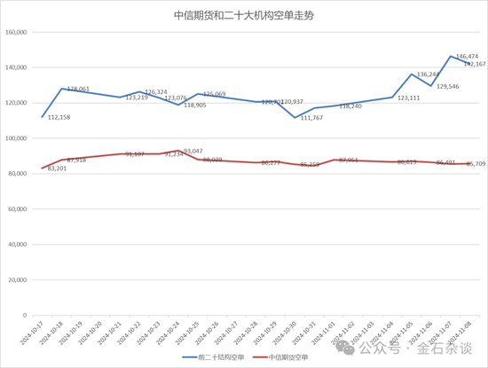 期指空单从中信慢慢转移？中信期货空单8.55万手，已经较10月24日左右的空单大幅减少-第8张图片-国津软件-十年只做一个产品!IT--系统,B--系统,IT--,ITIL！