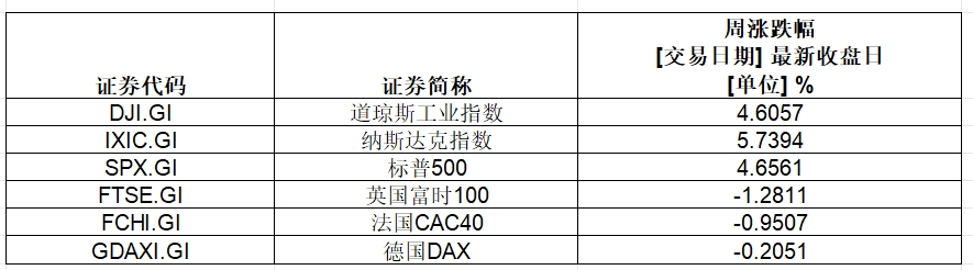 大涨，英伟达总市值超3.6万亿美元！特斯拉一周累计涨幅超29%-第1张图片-国津软件-十年只做一个产品!IT--系统,B--系统,IT--,ITIL！