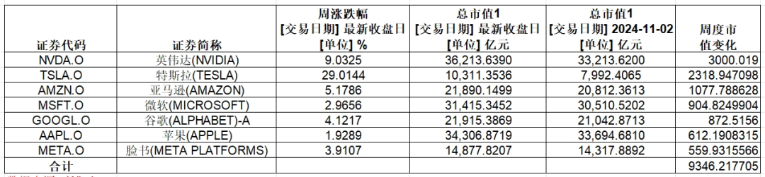 大涨，英伟达总市值超3.6万亿美元！特斯拉一周累计涨幅超29%-第2张图片-国津软件-十年只做一个产品!IT--系统,B--系统,IT--,ITIL！