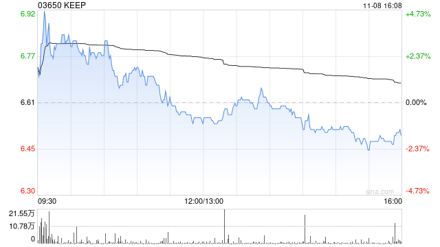 KEEP11月8日斥资65.63万港元回购10万股-第1张图片-国津软件-十年只做一个产品!IT--系统,B--系统,IT--,ITIL！