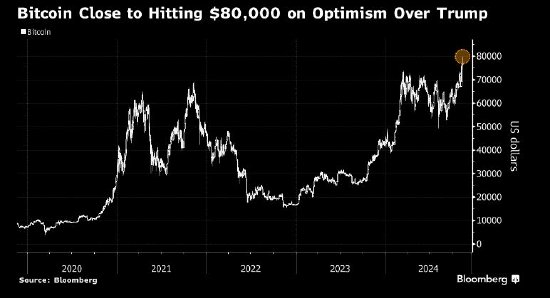 比特币首次逼近80,000美元 市场对特朗普充满期待-第1张图片-国津软件-十年只做一个产品!IT--系统,B--系统,IT--,ITIL！