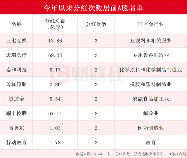 A股市场迎来现金分红热潮 年内分红次数居前上市公司名单一览 三七互娱分红次数最多为三次（名单）-第1张图片-国津软件-十年只做一个产品!IT--系统,B--系统,IT--,ITIL！