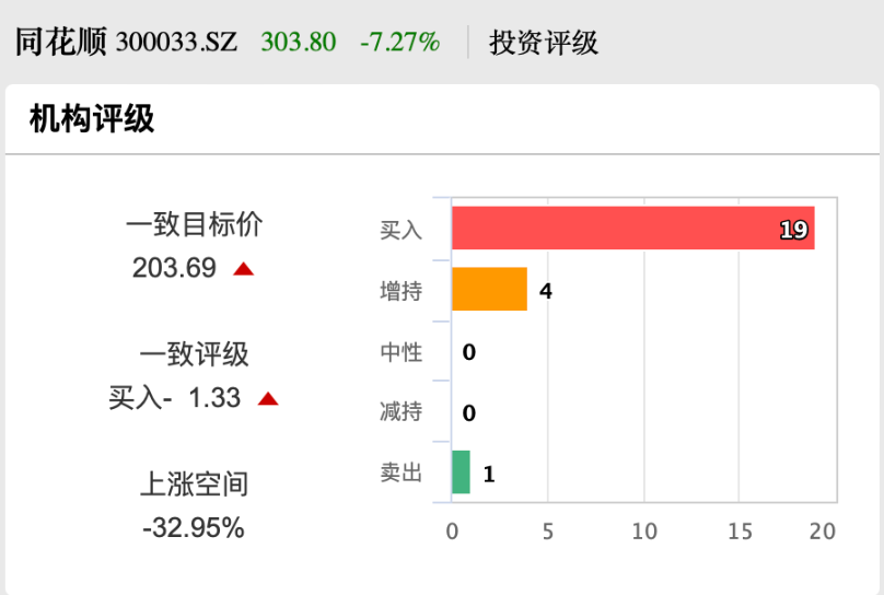 股价创新高！同花顺大股东出手，拟减持-第3张图片-国津软件-十年只做一个产品!IT--系统,B--系统,IT--,ITIL！