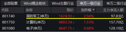 大事件不断，国防军工大幅跑赢市场！人气急速飙升，国防军工ETF（512810）单周成交额创历史新高！-第1张图片-国津软件-十年只做一个产品!IT--系统,B--系统,IT--,ITIL！