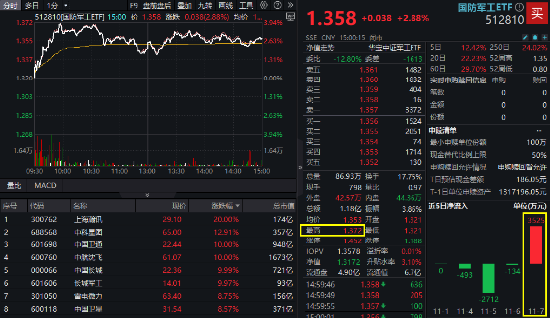 大事件不断，国防军工大幅跑赢市场！人气急速飙升，国防军工ETF（512810）单周成交额创历史新高！-第2张图片-国津软件-十年只做一个产品!IT--系统,B--系统,IT--,ITIL！