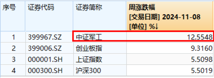 大事件不断，国防军工大幅跑赢市场！人气急速飙升，国防军工ETF（512810）单周成交额创历史新高！-第3张图片-国津软件-十年只做一个产品!IT--系统,B--系统,IT--,ITIL！