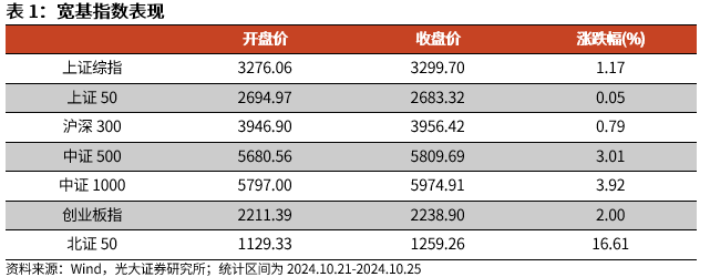 【光大金工】上涨斜率或改变，密切关注量能变化——金融工程市场跟踪周报20241110-第1张图片-国津软件-十年只做一个产品!IT--系统,B--系统,IT--,ITIL！