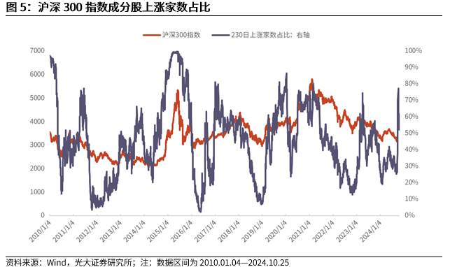 【光大金工】上涨斜率或改变，密切关注量能变化——金融工程市场跟踪周报20241110-第7张图片-国津软件-十年只做一个产品!IT--系统,B--系统,IT--,ITIL！