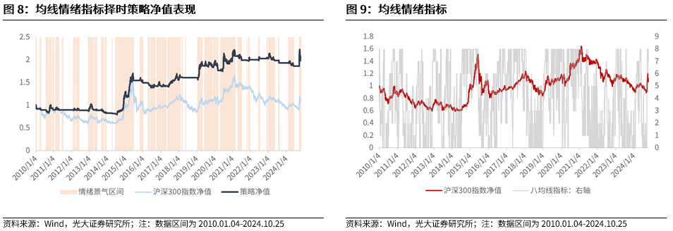 【光大金工】上涨斜率或改变，密切关注量能变化——金融工程市场跟踪周报20241110-第9张图片-国津软件-十年只做一个产品!IT--系统,B--系统,IT--,ITIL！