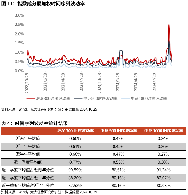 【光大金工】上涨斜率或改变，密切关注量能变化——金融工程市场跟踪周报20241110-第12张图片-国津软件-十年只做一个产品!IT--系统,B--系统,IT--,ITIL！