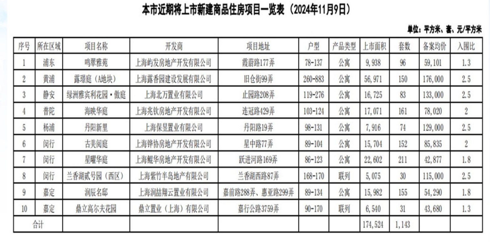 上海10个新盘即将入市 供应房源共1143套-第1张图片-国津软件-十年只做一个产品!IT--系统,B--系统,IT--,ITIL！