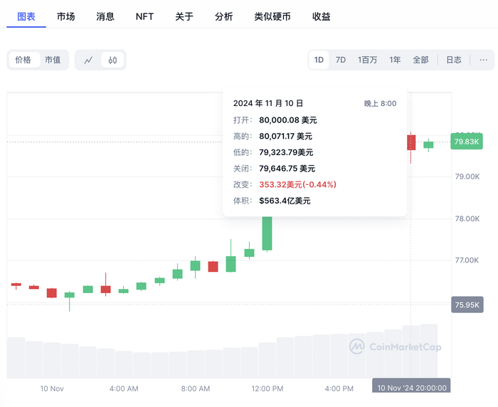 比特币历史性站上8万美元，相关ETF净流入资金暴涨-第1张图片-国津软件-十年只做一个产品!IT--系统,B--系统,IT--,ITIL！