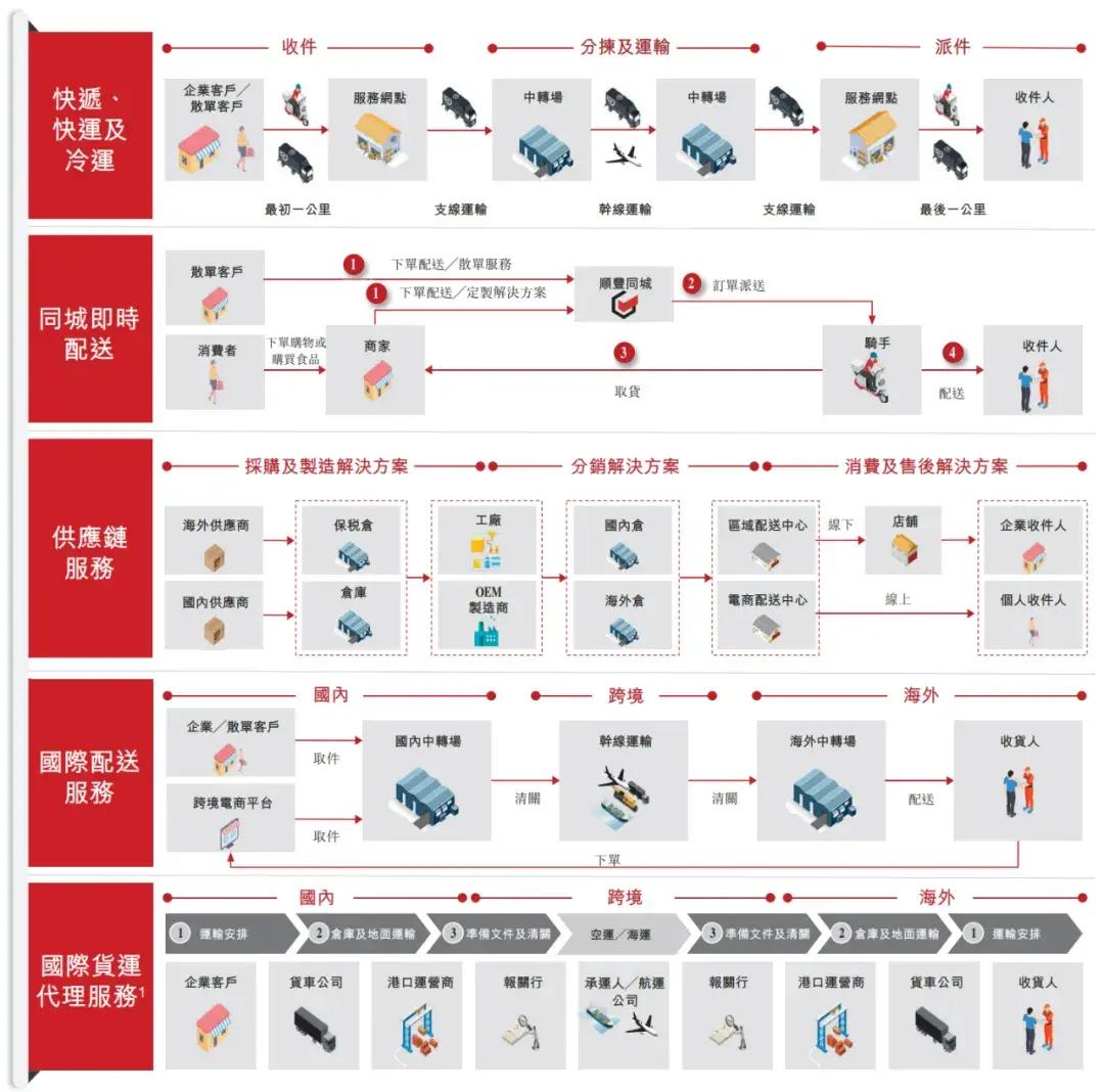 顺丰控股通过上市聆讯：前三季度营收2069亿，王卫身价超千亿-第2张图片-国津软件-十年只做一个产品!IT--系统,B--系统,IT--,ITIL！