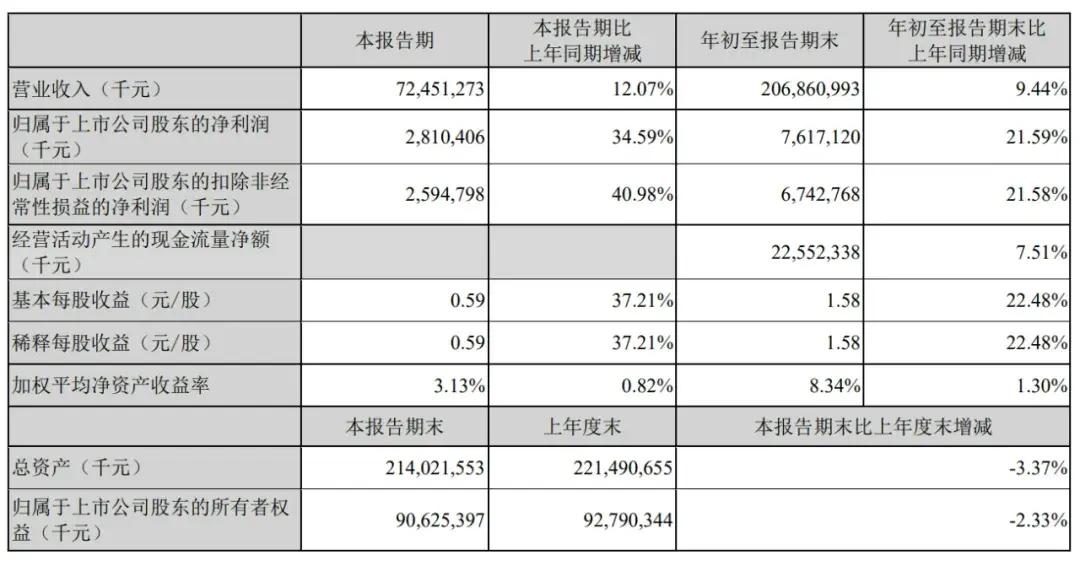 顺丰控股通过上市聆讯：前三季度营收2069亿，王卫身价超千亿-第4张图片-国津软件-十年只做一个产品!IT--系统,B--系统,IT--,ITIL！