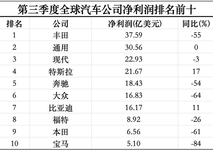 三季度全球最赚钱的十家汽车公司过半利润腰斩-第1张图片-国津软件-十年只做一个产品!IT--系统,B--系统,IT--,ITIL！