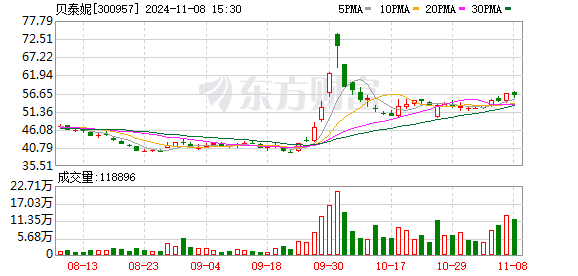 公司热点｜不超3.2%！贝泰妮又遭多位股东大额拟减持 二股东刚套现超6亿元-第1张图片-国津软件-十年只做一个产品!IT--系统,B--系统,IT--,ITIL！