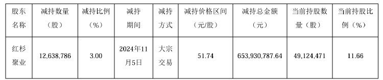 公司热点｜不超3.2%！贝泰妮又遭多位股东大额拟减持 二股东刚套现超6亿元-第2张图片-国津软件-十年只做一个产品!IT--系统,B--系统,IT--,ITIL！