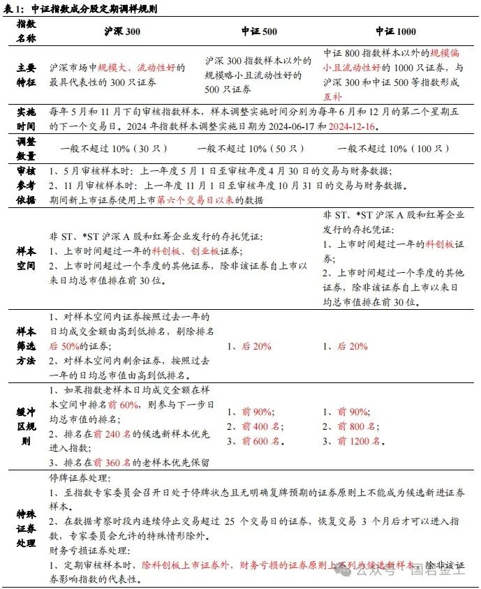 【国君金工】核心指数定期调整预测及套利策略研究——套利策略研究系列01-第3张图片-国津软件-十年只做一个产品!IT--系统,B--系统,IT--,ITIL！