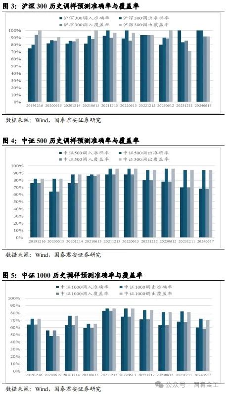 【国君金工】核心指数定期调整预测及套利策略研究——套利策略研究系列01-第5张图片-国津软件-十年只做一个产品!IT--系统,B--系统,IT--,ITIL！