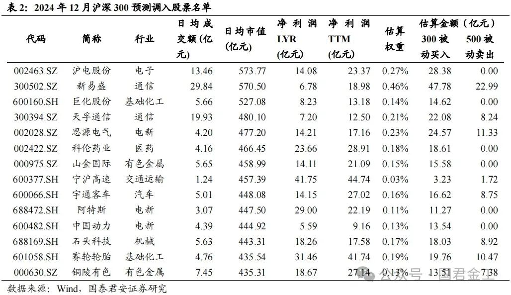 【国君金工】核心指数定期调整预测及套利策略研究——套利策略研究系列01-第6张图片-国津软件-十年只做一个产品!IT--系统,B--系统,IT--,ITIL！