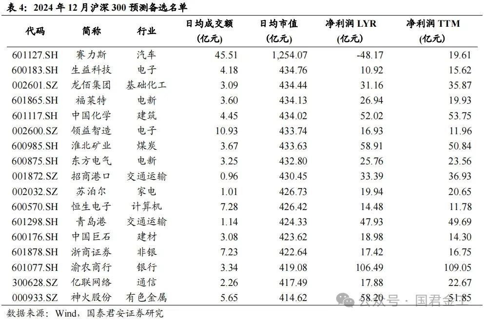 【国君金工】核心指数定期调整预测及套利策略研究——套利策略研究系列01-第7张图片-国津软件-十年只做一个产品!IT--系统,B--系统,IT--,ITIL！