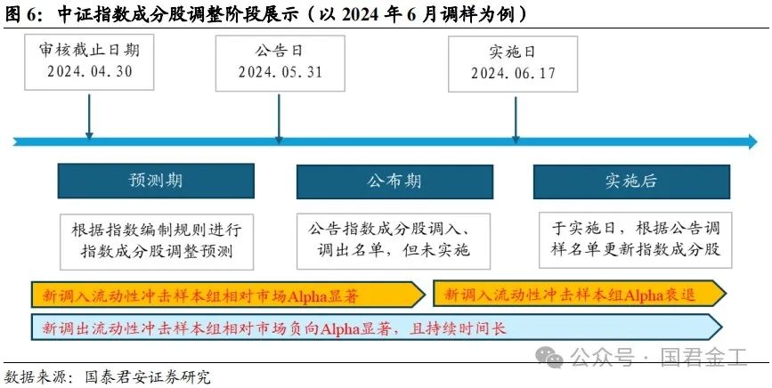 【国君金工】核心指数定期调整预测及套利策略研究——套利策略研究系列01-第8张图片-国津软件-十年只做一个产品!IT--系统,B--系统,IT--,ITIL！